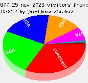 Country information of visitors, 25 nov 2023 till 01 dec 2023